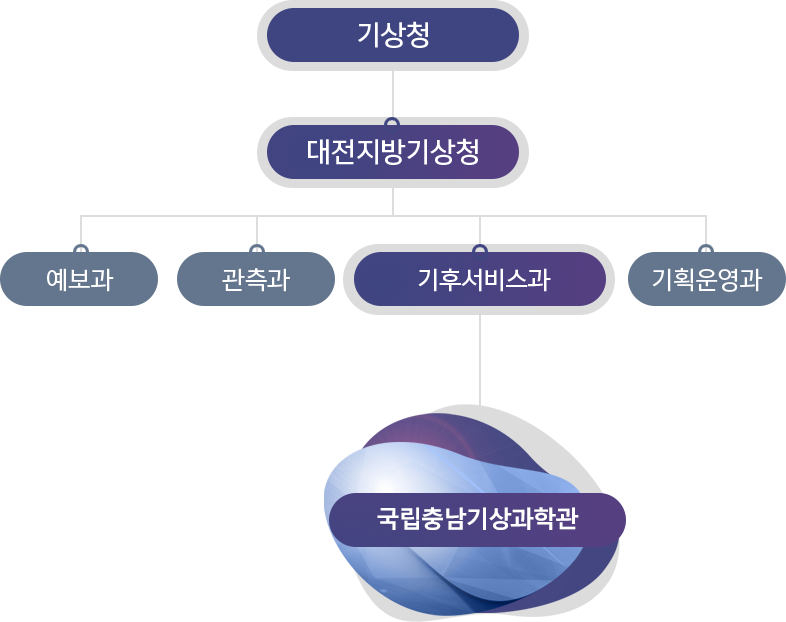 조직도